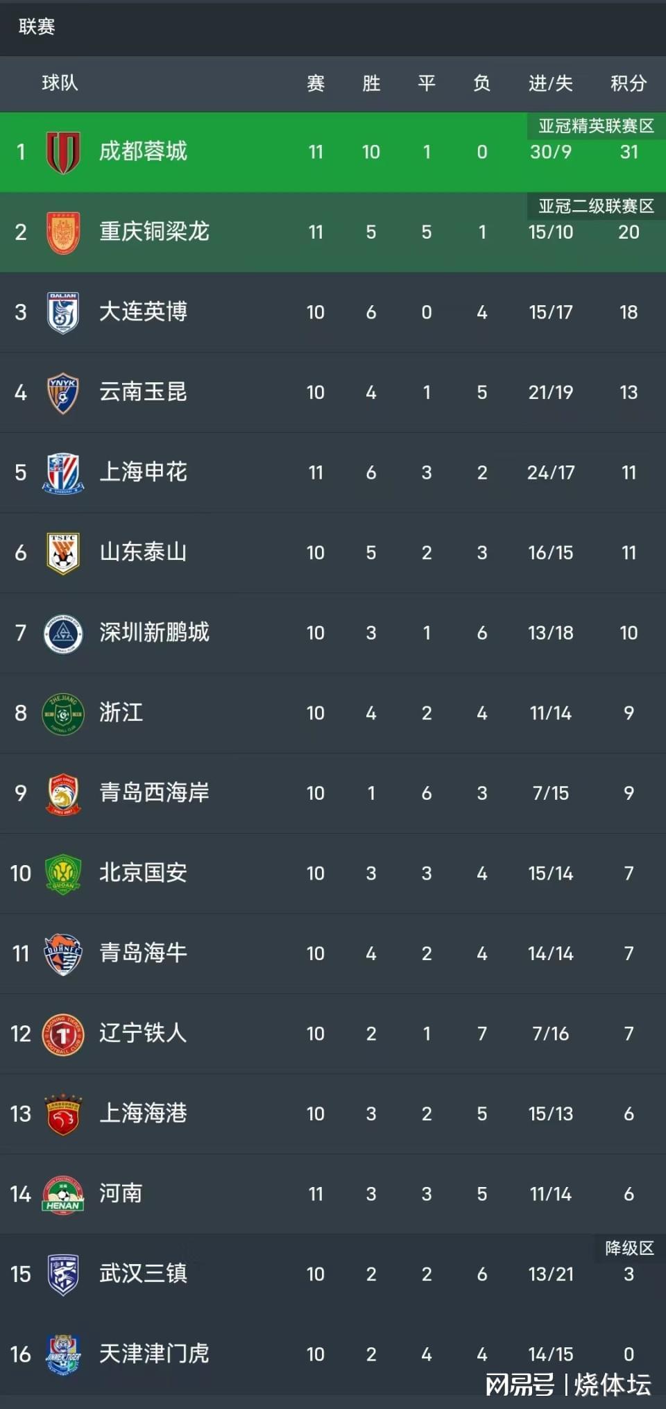 世界杯官方入口-中超+中甲综述:成都8连胜+重庆4轮不胜,梅州4连败+亚泰赢球